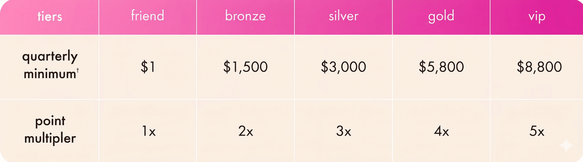 program tiers table